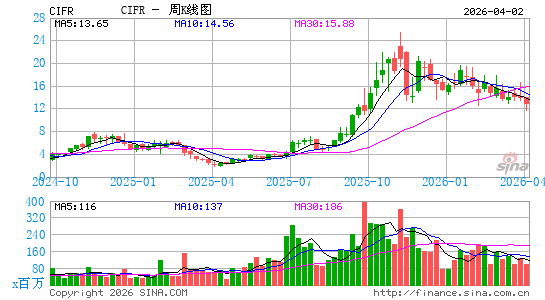 Cipher Mining, Inc.周K线图