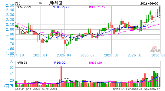 Companhia Energ茅tica de Minas Gerais SA周K线图