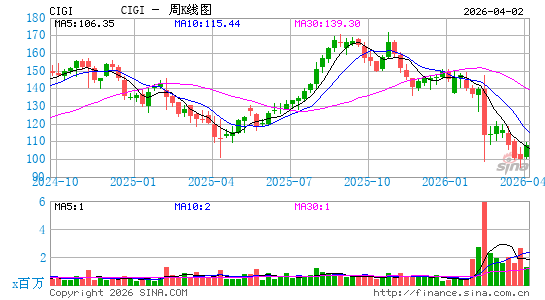 Colliers International Group, Inc.周K线图