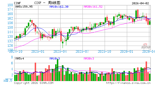 辛辛那提金融公司周K线图