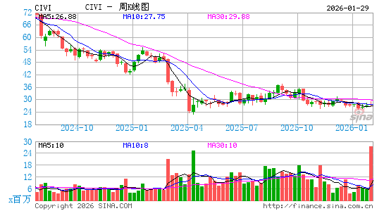 Civitas Resources, Inc.周K线图