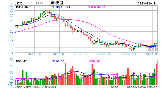 CI Financial Corp.周K线图