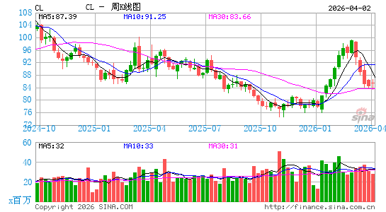 高露洁棕榄有限公司周K线图