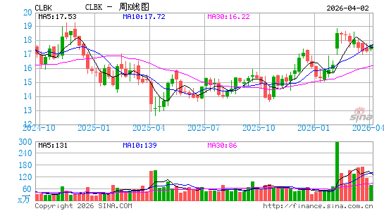 Columbia Financial, Inc.周K线图