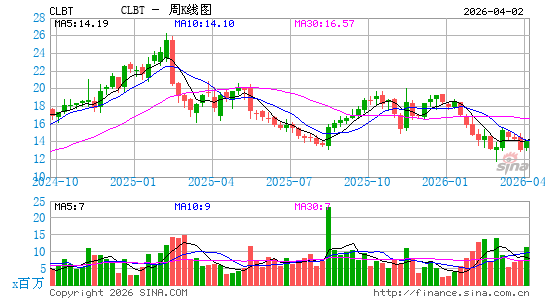 Cellebrite DI Ltd.周K线图