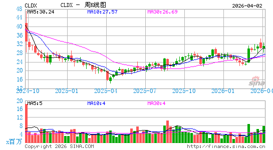 塞德斯医疗周K线图