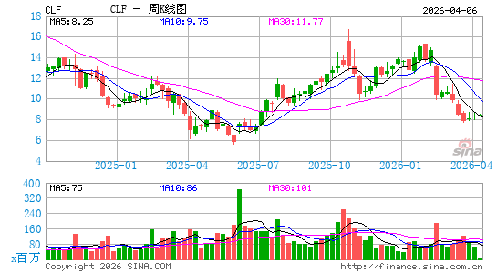克里夫天然资源公司周K线图