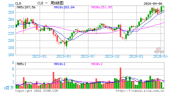 Clean Harbors, Inc.周K线图