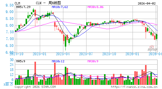 Cornerstone Strategic Value Fund, Inc.周K线图