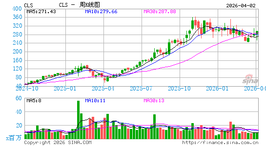 天弘科技周K线图