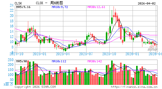 CleanSpark, Inc.周K线图
