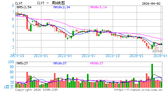 Clarivate Plc周K线图