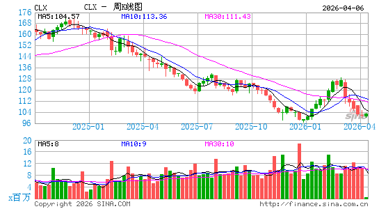 高乐氏公司周K线图