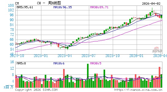 加拿大帝国商业银行周K线图