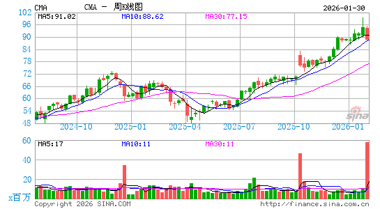 联信银行周K线图