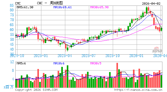 美国工商五金公司周K线图