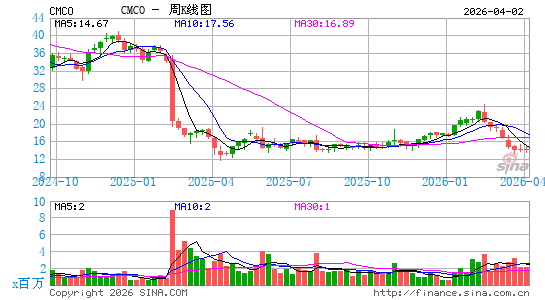 哥伦布-麦金农周K线图