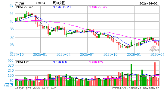康卡斯特公司周K线图
