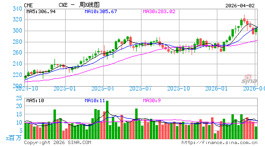 美国芝加哥商品交易所集团周K线图