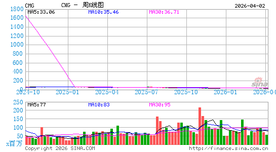墨式烧烤公司周K线图