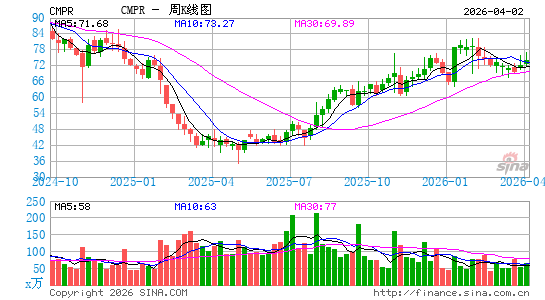 Cimpress Plc周K线图