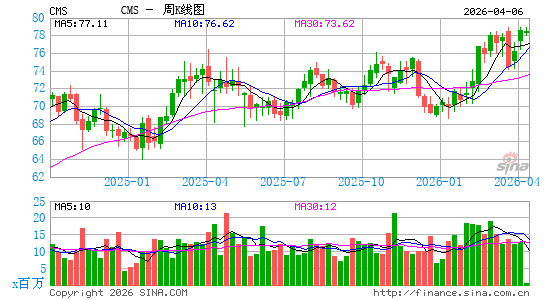 CMS能源周K线图