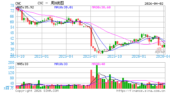 Centene Corp.周K线图