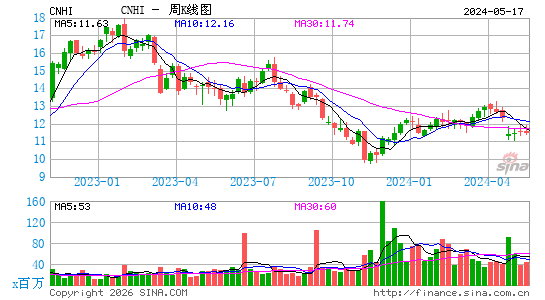 CNH Industrial NV周K线图