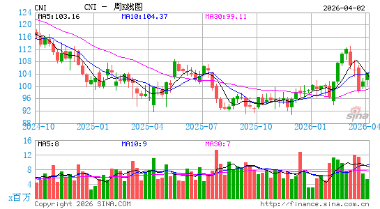 加拿大国家铁路公司周K线图