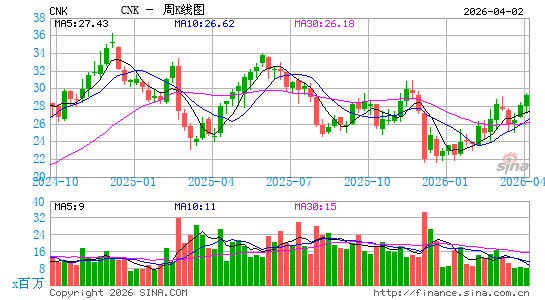 喜满客影城周K线图