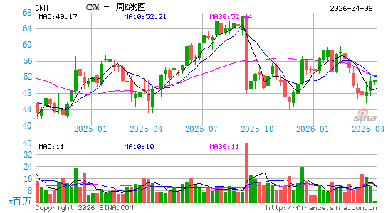 Core & Main, Inc.周K线图