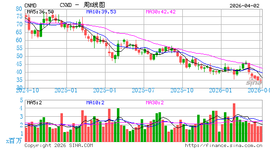 CONMED Corp.周K线图