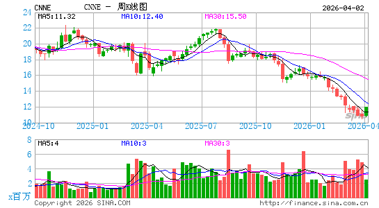 Cannae Holdings, Inc.周K线图