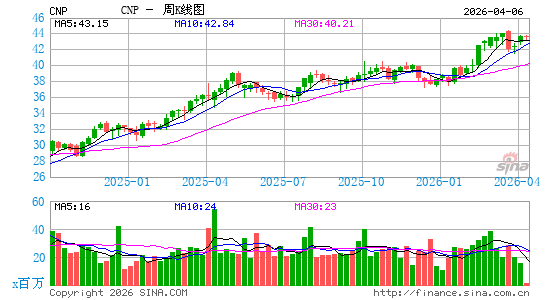 中点能源周K线图