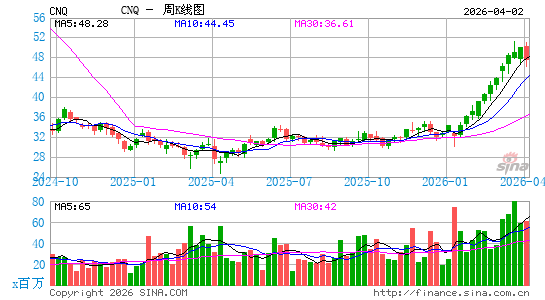 加拿大自然资源公司周K线图