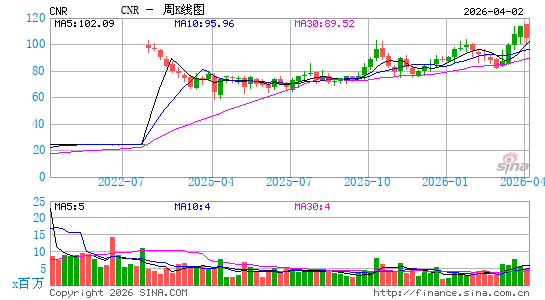 中国新城农村控股有限公司周K线图