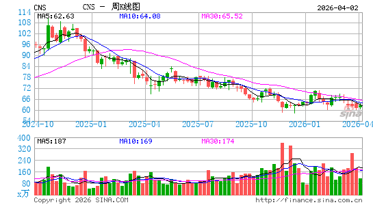 科恩-斯蒂尔斯金融周K线图