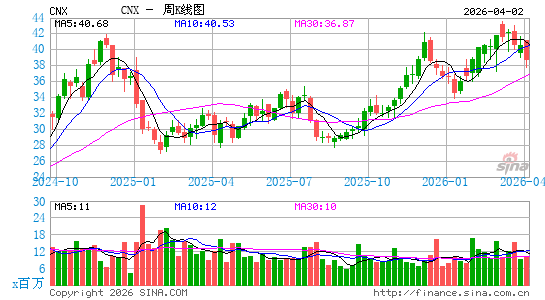康索尔能源周K线图