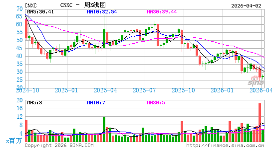 Concentrix Corp.周K线图