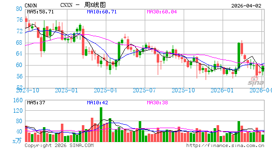 PC Connection, Inc.周K线图