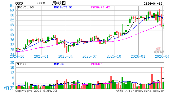 科林斯学院周K线图