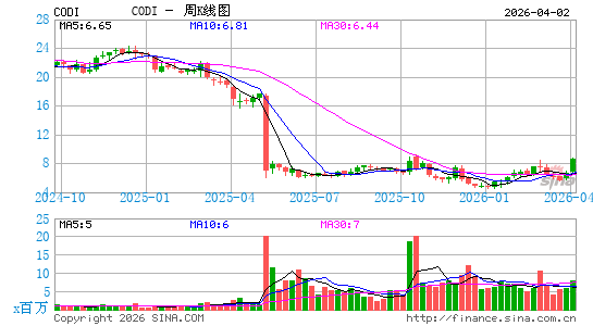 Compass Diversified Holdings周K线图