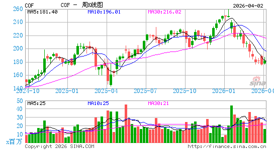 第一资本金融公司周K线图