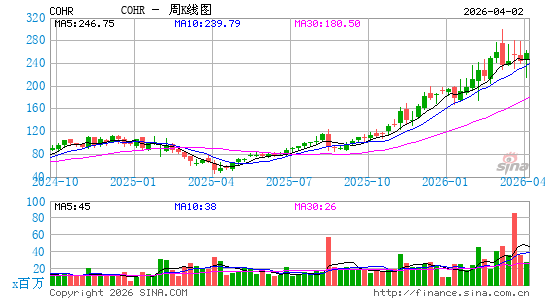 Coherent Corp.周K线图