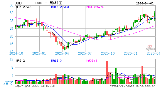 科休半导体周K线图