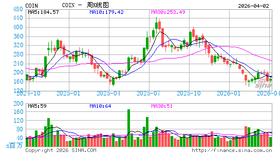 Coinbase Global, Inc.周K线图