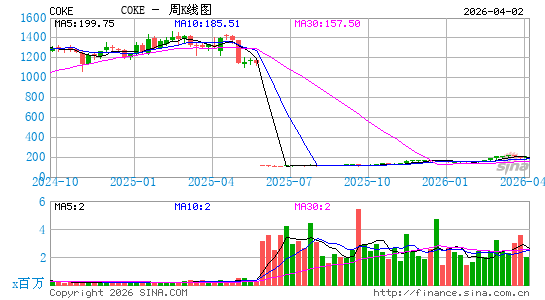 可口可乐装瓶周K线图