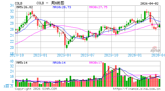哥伦比亚银行系统周K线图