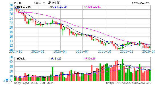 Americold Realty Trust, Inc.周K线图
