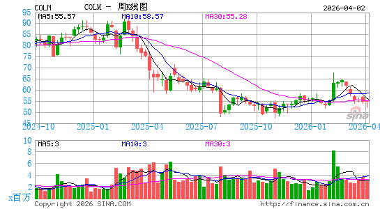 哥伦比亚户外周K线图